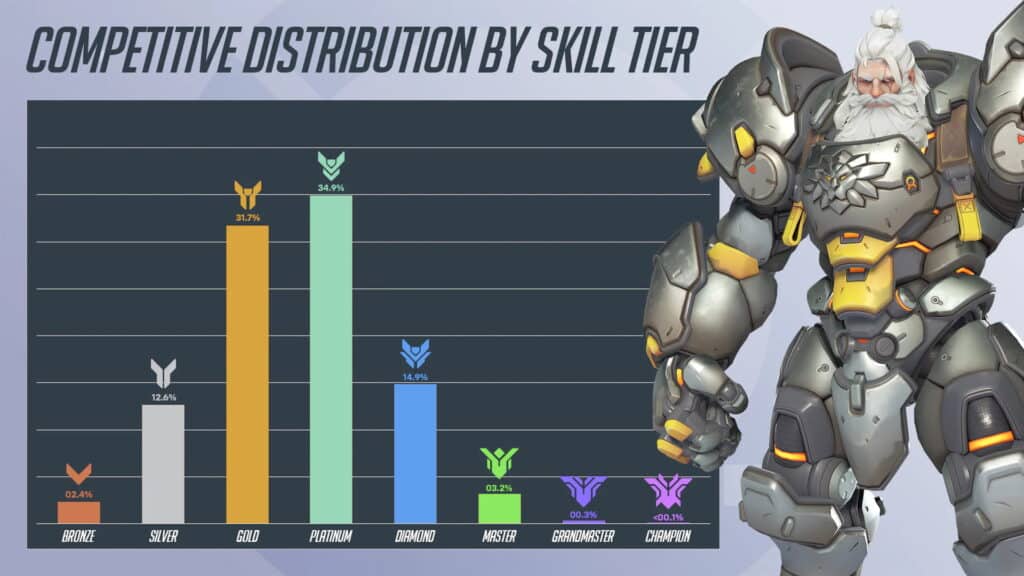 Bar chart titled "Competitive Distribution by Skill Tier" shows percentages of players in tiers from Bronze to Champion